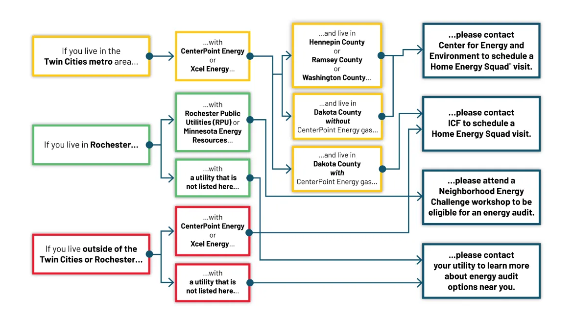 A colorful decision tree guides readers through how to schedule an energy audit of their homes based on their location and utility providers.